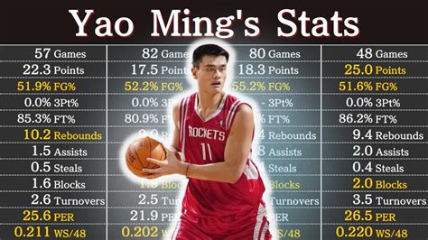 yao ming career stats